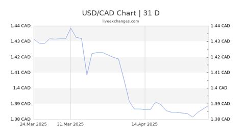 usd to cad on date|USD to CAD exchange rate history.